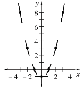 7 segments with approximate slopes at centers as follows: @ (negative 3, comma 8) with slope of negative 4, @ (negative 2, comma 3), slope of negative 2, at (negative 1, comma 0), slope of negative 1, at (0, comma negative 1), slope of 0, at (1, comma 0), slope of 1, at (2, comma 3), slope of 2, at (3, comma 8), slope of 3.